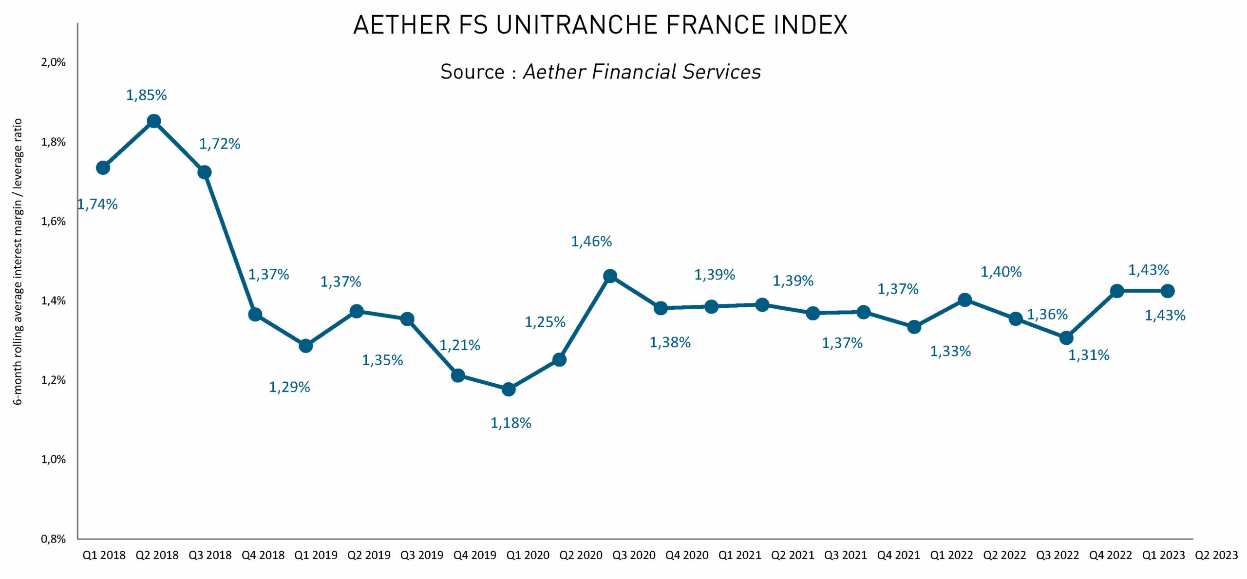 graphe unitranche aether
