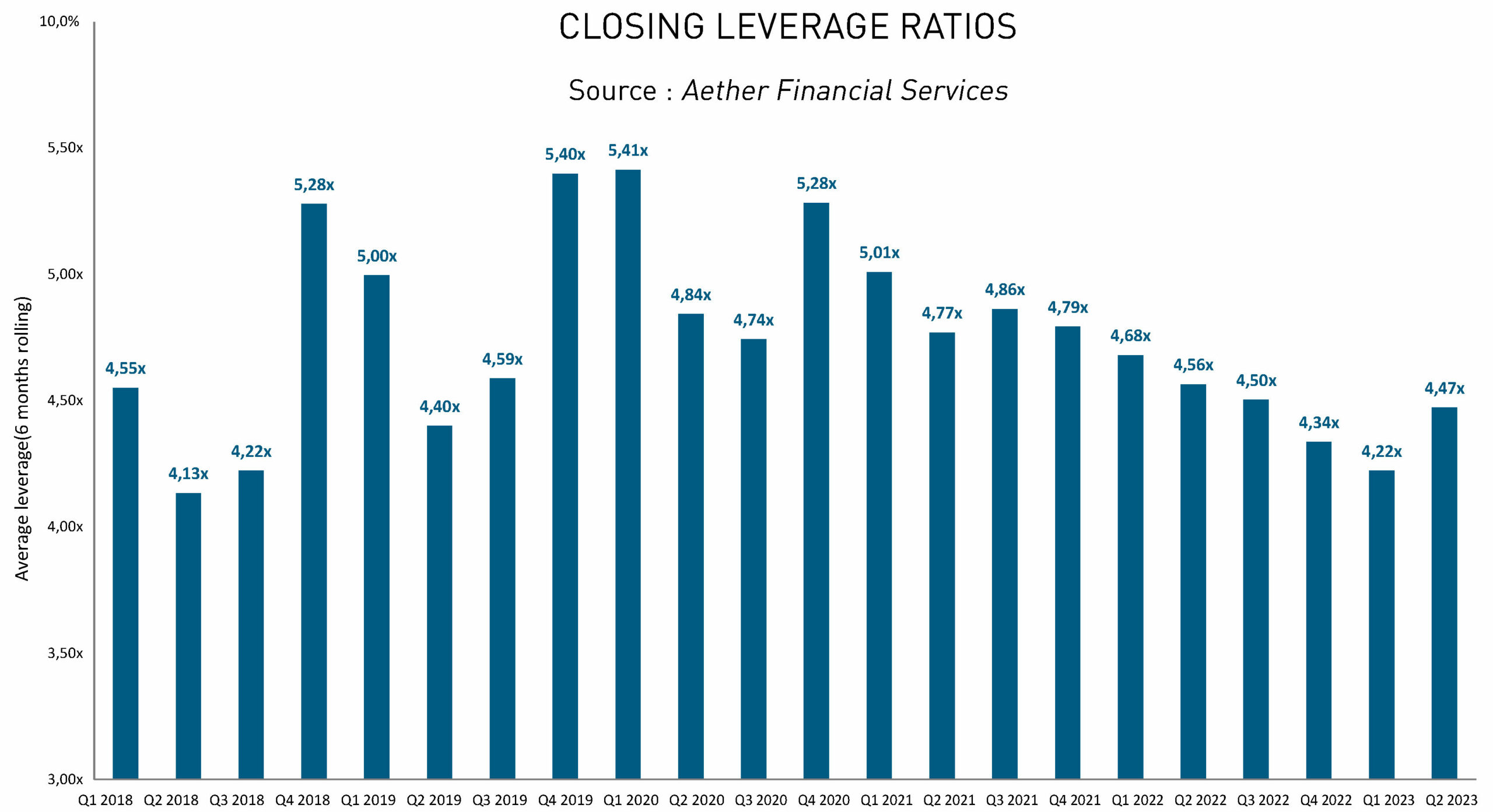 Graphique baton closing leverage