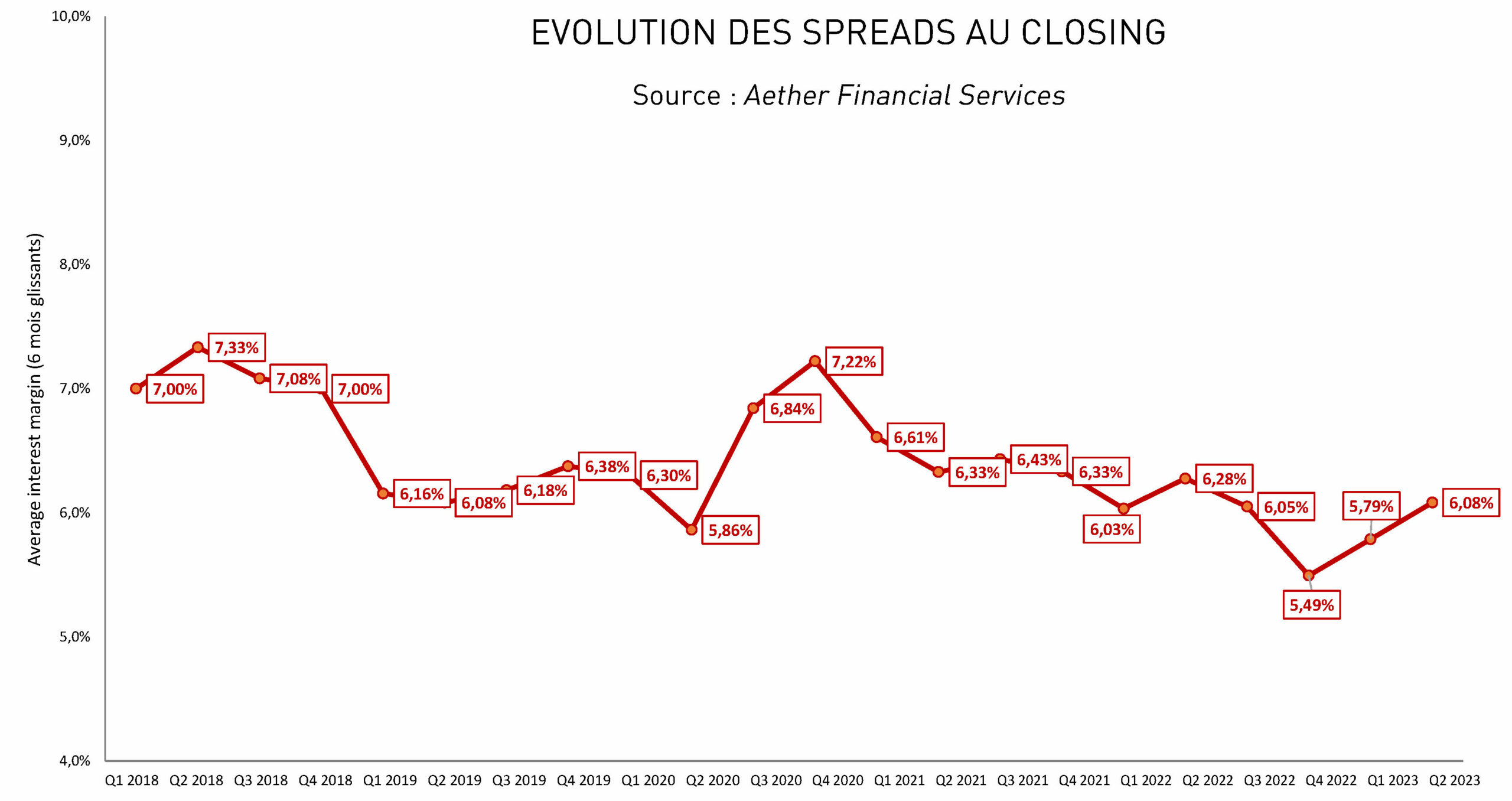 graphique evolution des spreads